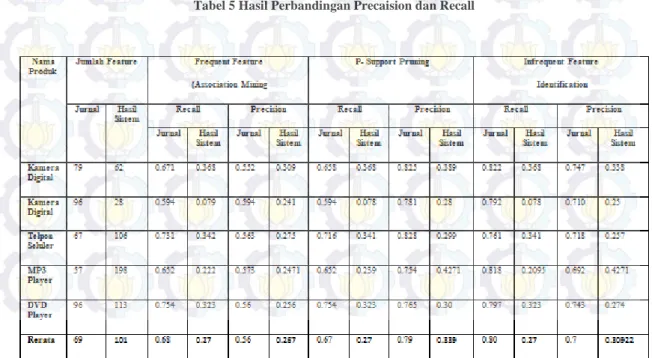 Tabel 5 Hasil Perbandingan Precaision dan Recall