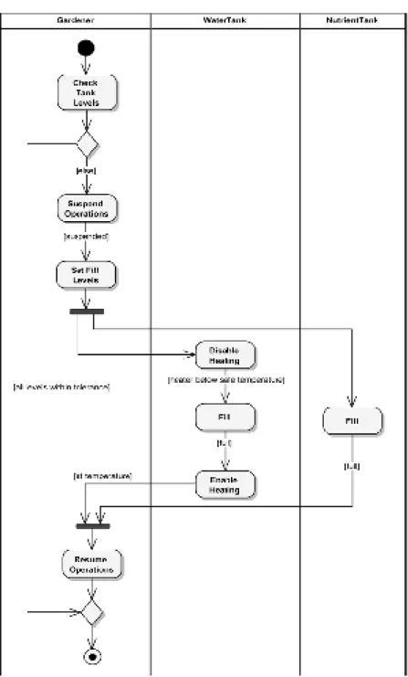 Gambar 2.12 Activity Diagram 