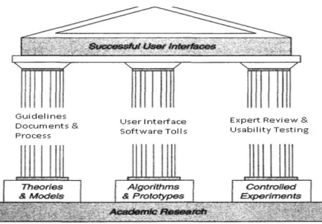 Gambar 2.2  3 Pilar Perancangan Interface  (Designing the User Interface,p114) 