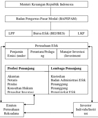 Gambar 4.1. Struktur Kelembagaan Pasar Modal 