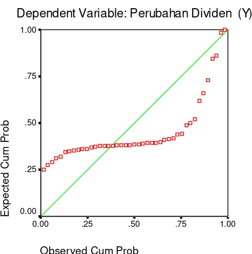 Grafik Normal P-P Plot arus kas operasi terhadap perubahan dividen dapat 