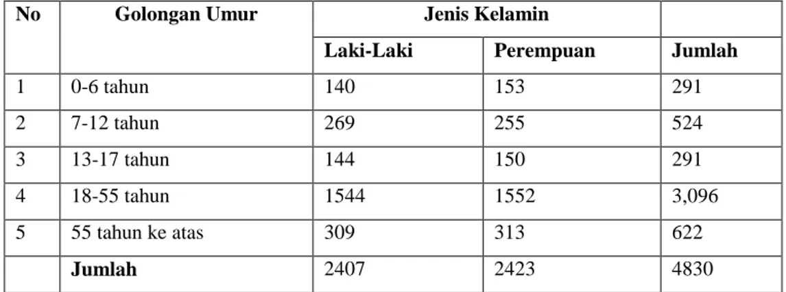Tabel  4.  Data  Penduduk  Menurut  Umur  Dan  Jenis  Kelamin  Di  Gaya  Baru II Kecamatan Seputih Surabaya Lampung Tengah  
