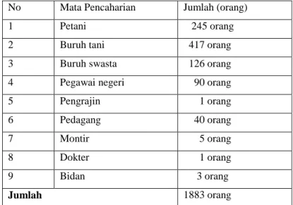 Tabel  8  Data  Penduduk  Menurut  Mata  Pencaharian  Di  Gaya  Baru  II  Kecamatan Seputih Surabaya Lampung Tengah 