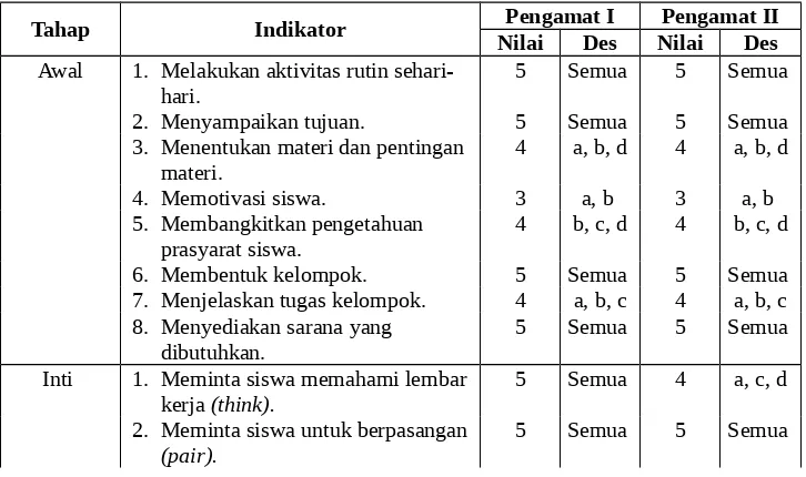 Tabel 4.15Hasil Observasi Aktivitas Guru pada Siklus I