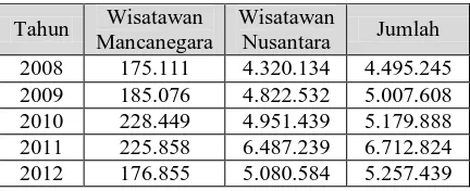 Tabel 1.1 Data Jumlah Wisatawan ke Kota Bandung 
