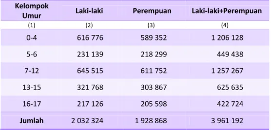 Tabel 2.2 Penduduk Provinsi Banten Menurut Kelompok Umur Sekolah, 2013 