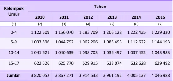 Tabel 2.3  Proyeksi Penduduk Provinsi Banten Umur 0-17 Tahun, 2010-2015 