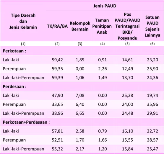 Tabel 4.2  Persentase Anak Usia 0-6 Tahun yang Sedang Mengikuti PAUD   Menurut Tipe Daerah, Jenis Kelamin dan Jenis PAUD di Provinsi   Banten, 2013  Tipe Daerah  dan  Jenis Kelamin  Jenis PAUD TK/RA/BA Kelompok  Bermain  Taman  Penitipan  Anak  Pos  PAUD/PAUD Terintegrasi BKB/  Posyandu  Satuan PAUD  Sejenis  Lainnya  (1)  (2)  (3)  (4)  (5)  (6)  Perkotaan :  Laki-laki  59,42  1,85  0,91  14,61  23,20  Perempuan  59,35  0,00  2,26  12,49  25,90  Laki-laki+Perempuan  59,39  1,06  1,49  13,70  24,36  Perdesaan :  Laki-laki  47,90  7,08  0,00  25,28  19,74  Perempuan  33,65  6,40  0,00  24,00  35,96  Laki-laki+Perempuan  38,96  6,65  0,00  24,48  29,91  Perkotaan+Perdesaan :  Laki-laki  57,81  2,58  0,79  16,10  22,72  Perempuan  52,51  1,70  1,66  15,55  28,57  Laki-laki+Perempuan  55,32  2,17  1,20  15,84  25,47 
