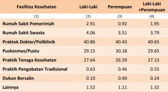 Tabel 5.1   Persentase Anak yang Berobat Jalan menurut Jenis Fasilitas   Kesehatan dan Jenis Kelamin di Provinsi Banten, 2013 
