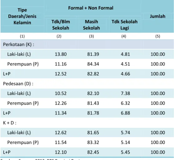 Tabel 6.1   Persentase Anak Berumur 5-17 Tahun Menurut Tipe Daerah, Jenis   Kelamin dan Partisipasi Sekolah di Provinsi Banten, 2013 