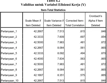 Tabel 4.1 Validitas untuk Variabel Pengawasan (X) 