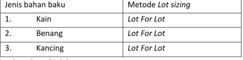 Tabel 4.15  Penggunaan metode Lot sizing untuk bahan baku  Jenis bahan baku  Metode Lot sizing 