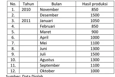 Tabel 4.1 Data Permintaan Produk Baju Taqwa UD. AL WASILLAH periode November 2010  – Desember 2011 