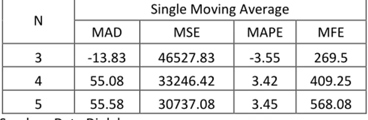 Table 4.5 Perbandingan Nilai MAD, MSE, dan MAPE untuk metode single moving average 