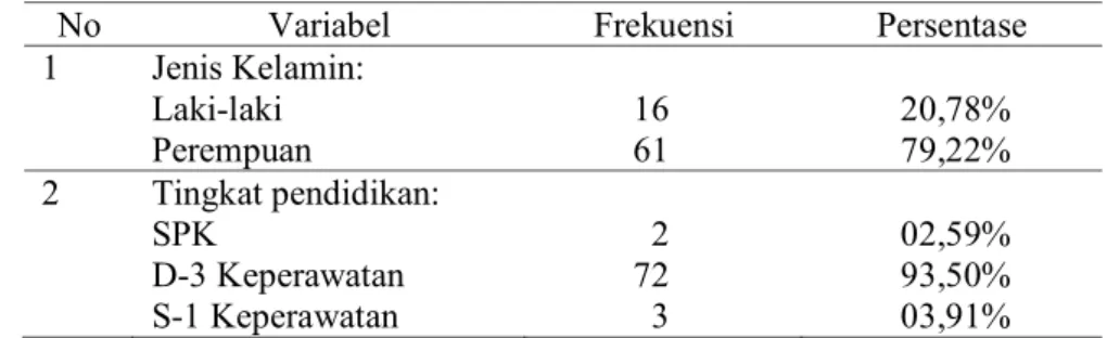 Tabel 1. Karakteristik perawat pelaksana RSWH Malang berdasar jenis kelamin dan  tingkat pendidikan, Mei 2013, n=77.