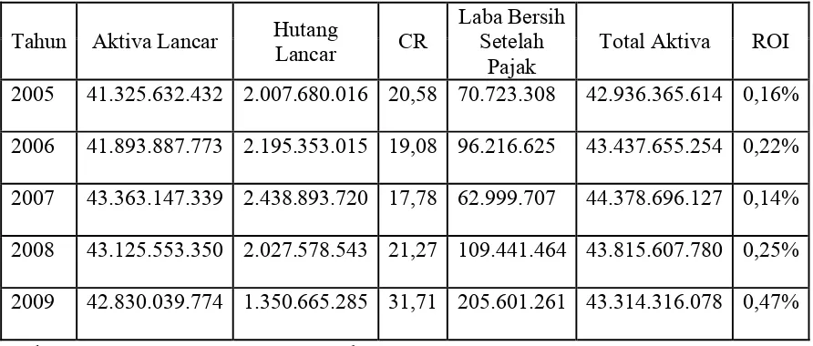 Tabel 4.1 Current Ratio (CR) 