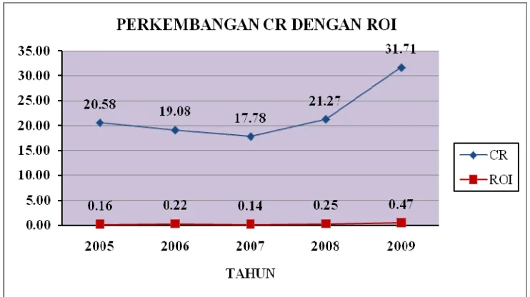 Gambar 4.1 Perkembangan CR dengan ROI PT Agro Nusa Medan Periode 2005-2009 Sumber: Laporan Keuangan PT Agro Nusa Medan (data diolah) 