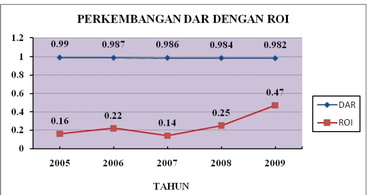 Gambar 4.3 Perkembangan DAR dengan ROI PT Agro Nusa Medan Periode 2005-2009 Sumber: Laporan Keuangan PT Agro Nusa Medan (data diolah)  