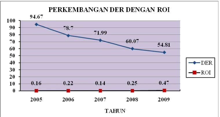 Gambar 4.4 Perkembangan DER dengan ROI PT Agro Nusa Medan Periode 2005-2009 Sumber: Laporan Keuangan PT Agro Nusa Medan (data diolah) 