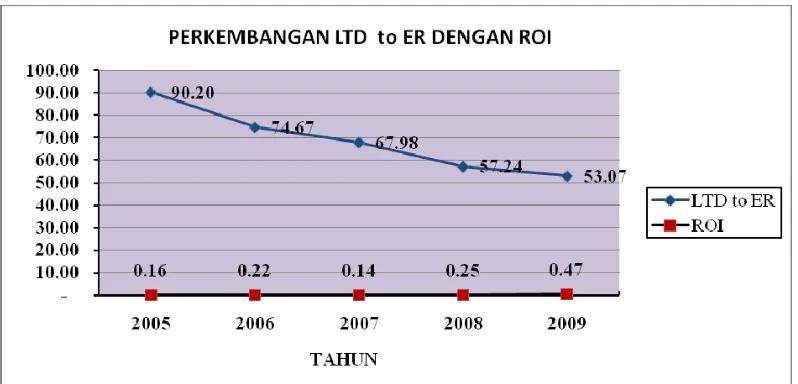 Gambar 4.5 Perkembangan LTDtoER dengan ROI PT Agro Nusa Medan Periode 2005-2009 Sumber: Laporan Keuangan PT Agro Nusa Medan (data diolah)  