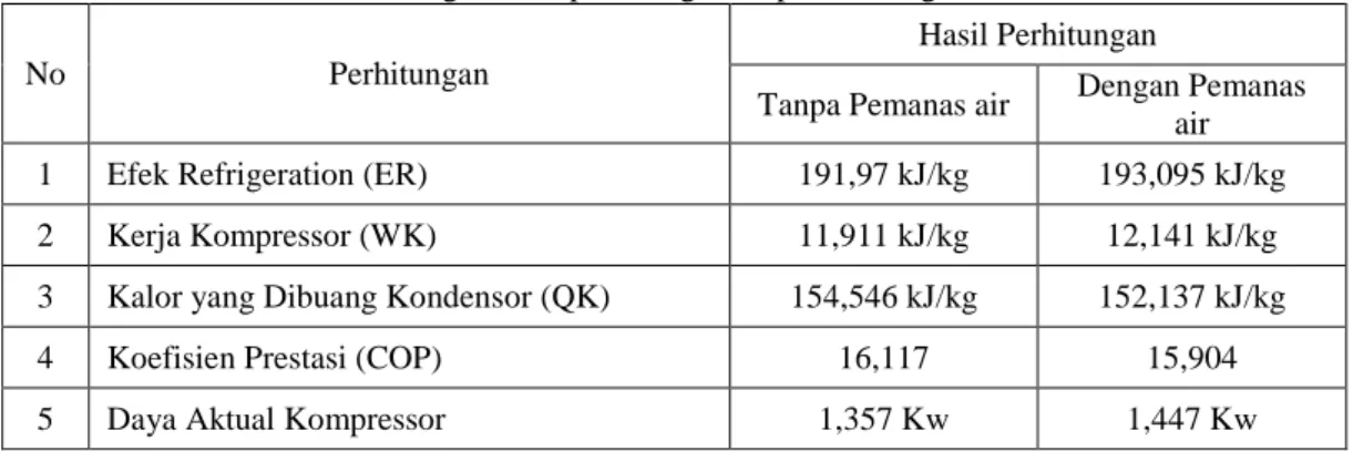 Tabel 7 Perbandingan hasil perhitungan tanpa dan dengan Pemanas Air 