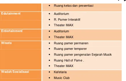 Tabel 6 Pembagian ruang berdasarkan tujuan proyek 