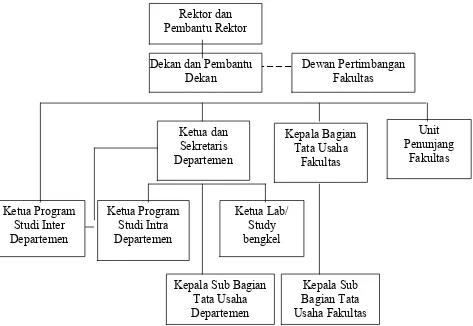 Gambar 2.1 Bagan Struktur Organisasi Fakultas Ekonomi USU