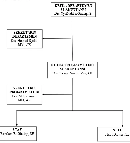 Gambar 2.2 Bagan Struktur Organisasi Departemen S-1 Akuntansi