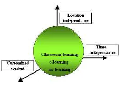 Gambar 2. Perkembangan dari linkungan mobile learning