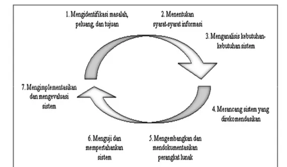 Gambar 1 Siklus Hidup Pengembangan Sistem 