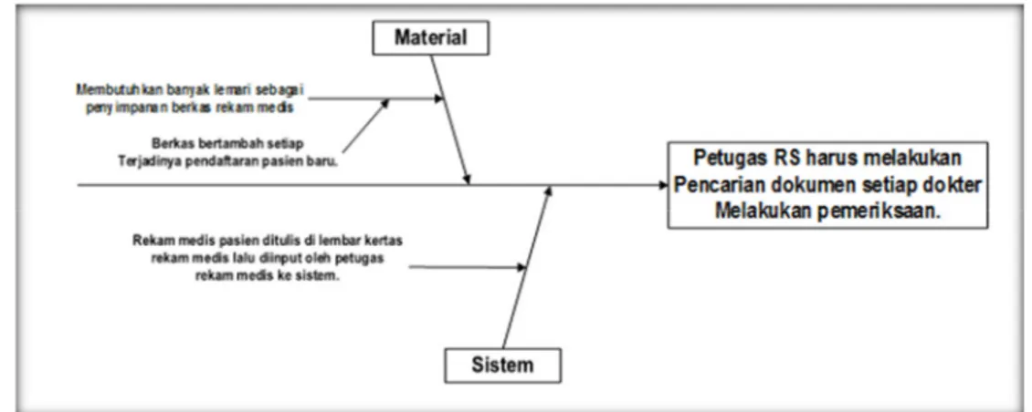 Gambar 2 Diagram Fishbone Permasalahan(1) pada RSU Muhammadiyah Sumut  2.   Petugas Rekam medis mengalami kesulitan dalam mengakses rekam medis pasien