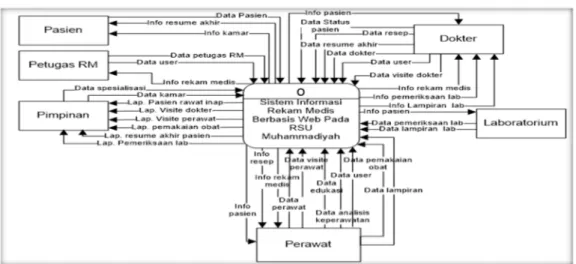 Gambar 4 DFD Konteks Sistem Informasi Rekam Medis Berbasis Web   pada RSU Muhammadiyah Sumut 