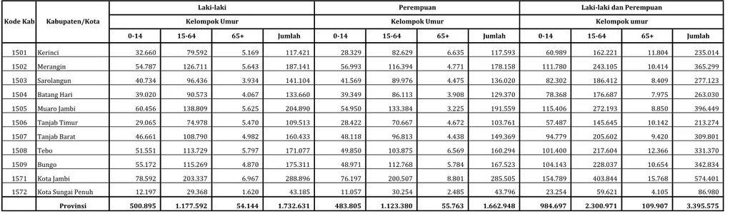Tabel 1.2. Banyaknya Penduduk menurut Kabupaten/Kota, Jenis Kelamin, dan Kelompok Umur di Provinsi Jambi 2015