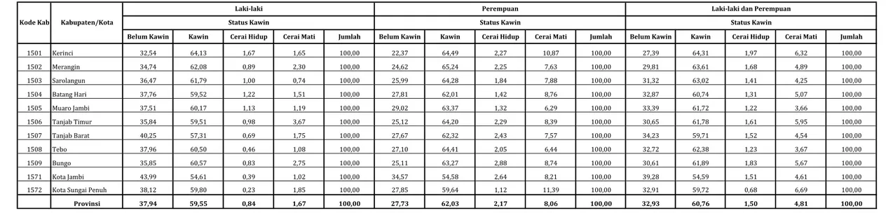 Tabel 1.3. Persentase Penduduk 10 Tahun Keatas menurut Kabupaten/Kota, Jenis Kelamin, dan Status Perkawinan di Provinsi Jambi 2015