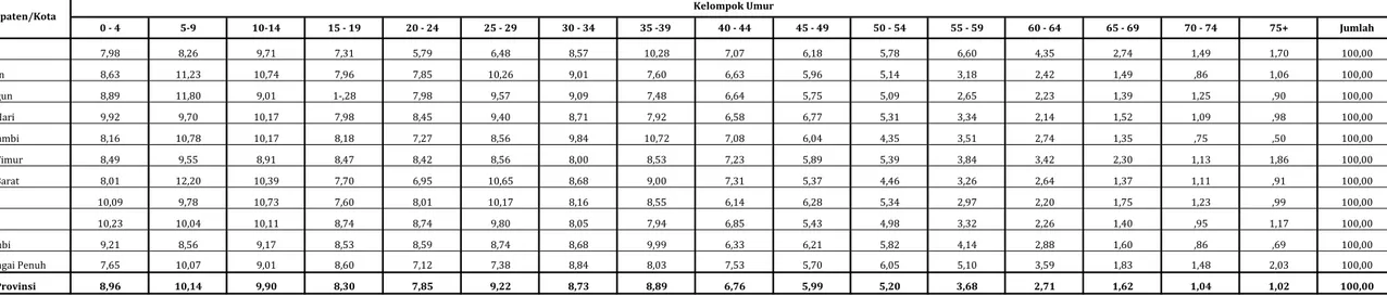Tabel 1.5. Persentase Penduduk menurut Kabupaten/Kota, Jenis Kelamin, dan Kelompok Umur di Provinsi Jambi 2015