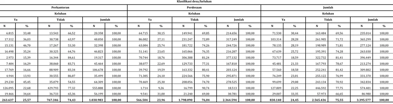 Tabel 2.1. Penduduk menurut Kabupaten/Kota dan Ada/Tidaknya Keluhan Kesehatan di Provinsi Jambi 2015