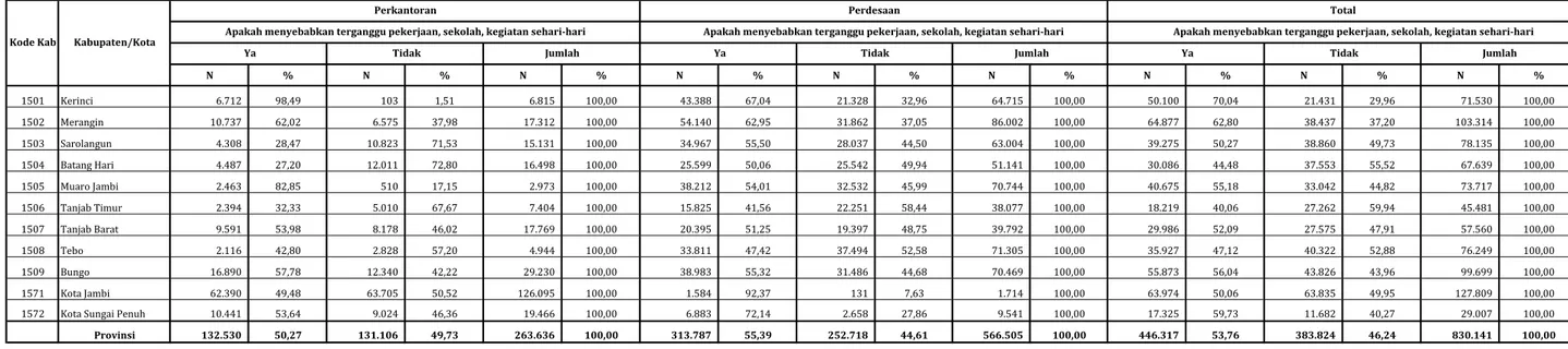 Tabel 2.2. Penduduk yang Mengalami keluhan Kesehatan dan Ketergangguan Kegiatan menurut Kabupaten/Kota di Provinsi Jambi 2015