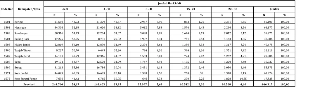 Tabel 2.3. Penduduk yang Menderita Sakit dan Jumlah Hari Sakit Selama Sebulan yang lalu menurut Kabupaten/Kota di provinsi Jambi 2015