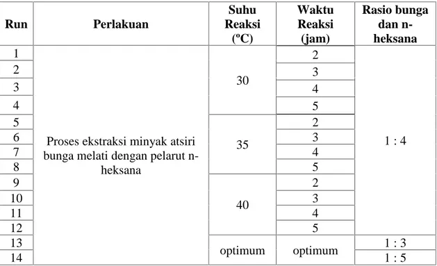 Tabel  3.1  menampilkan  rancangan  percobaan  yang  akan  dilakukan  pada penelitian ini.