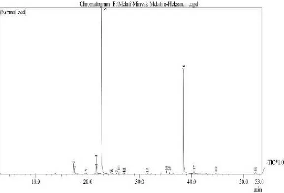 Gambar 4.3 Karakterisasi GC-MS minyak atsiri dari ekstrak bunga melati Karakteristik GC-MS diatas  menunjukkan  beberapa  puncak serapan  (peak) senyawa-senyawa minyak  atsiri  yang  terkandung dalam  penelitian