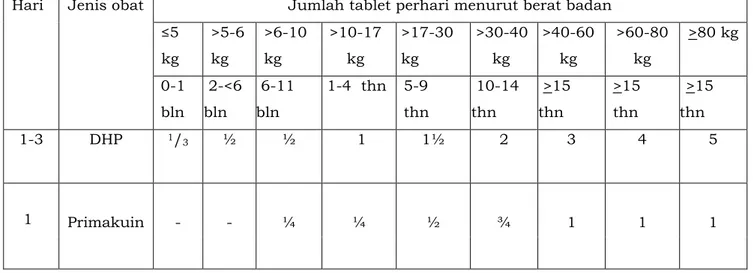 Tabel 3. Pengobatan lini pertama malaria vivaks menurut berat  badan dengan DHP dan Primakuin 