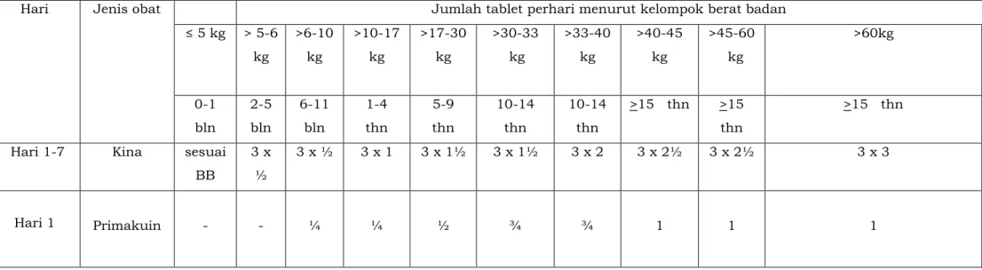Tabel 4. Pengobatan lini kedua untuk malaria falsiparum  (dengan obat kombinasi kina dan doksisiklin) 