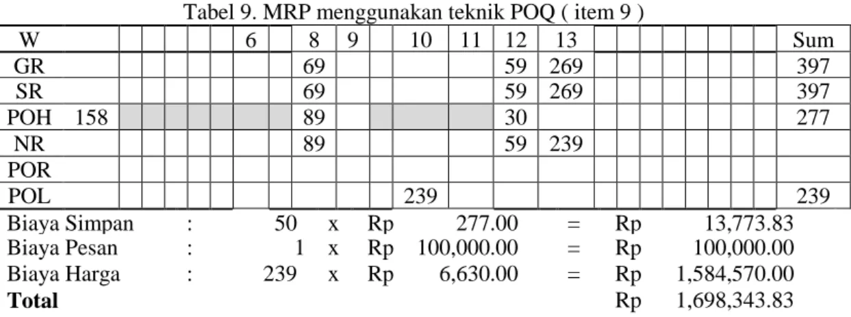 Tabel 9. MRP menggunakan teknik POQ ( item 9 ) 