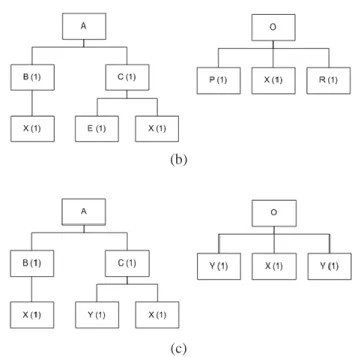 Gambar 2. (a) Struktur produk A dan O tanpa common component (b) Struktur produk A dan O  dengan common component X (c) Struktur produk A dan O dengan common components X dan Y 
