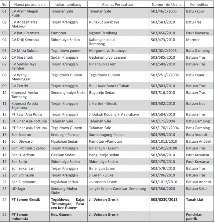 Tabel 2. Daftar usaha tambang di Kabupaten Rembang sampai tahun 2013