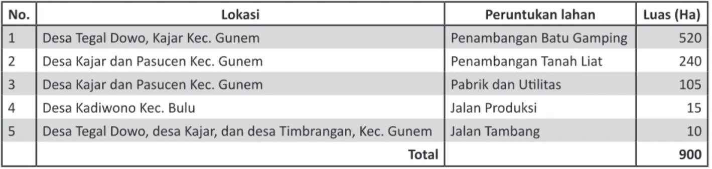 Tabel 3. Lokasi dan luas lahan pertambangan PT. Semen Indonesia (Persero) Tbk.
