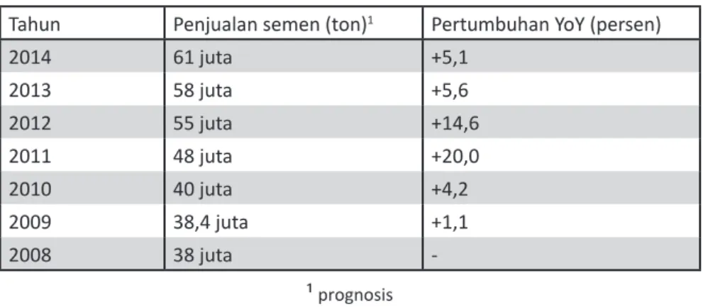 Tabel 4. Pertumbuhan Penjualan Semen di Indonesia