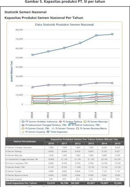 Gambar 5. Kapasitas produksi PT. SI per tahun