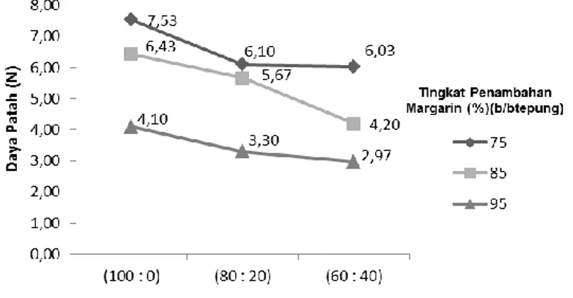 Gambar 4. Grafik Daya Patah Cookies Akibat Pengaruh Proporsi Tepung Gembili : Pati  Jagung dan Tingkat Penambahan Margarin 