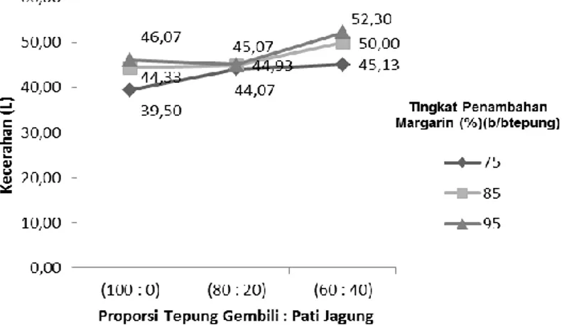 Gambar 6. Grafik Kecerahan Cookies Akibat Pengaruh Proporsi Tepung Gembili : Pati  Jagung dan Tingkat Penambahan Margarin 